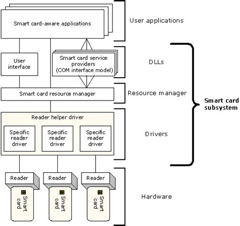 microsoft pc sc api smart card|Smart Card Authentication .